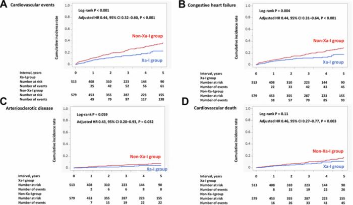 Impact of Factor Xa inhibitors on cardiovascular events in older patients with nonvalvular atrial fibrillation