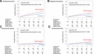 Impact of Factor Xa inhibitors on cardiovascular events in older patients with nonvalvular atrial fibrillation