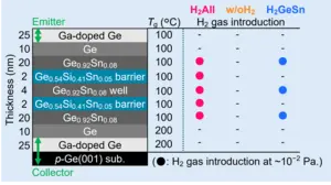 Double-barrier structure of the resonant tunneling diode using Group IV materials