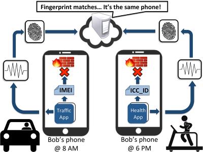 Phone Fingerprints