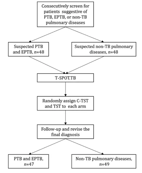 Flowchart of all participants