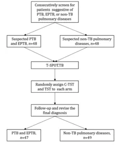 Flowchart of all participants