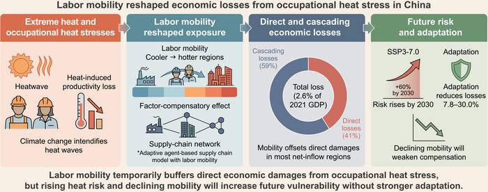 Labor Mobility Buffers Heat-Induced Supply-Chain Losses