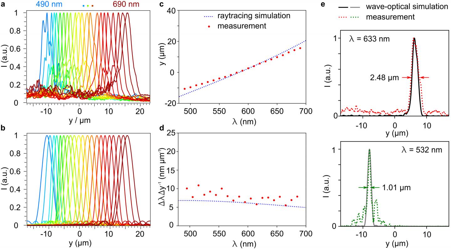 Figure | Measurement of the spatial-spectral response of the miniature spectrometer.