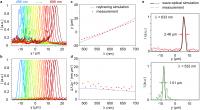 Figure | Measurement of the spatial-spectral response of the miniature spectrometer.