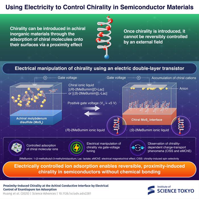 Electrical manipulation of chirality in organic–inorganic hybrid materials