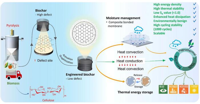 Engineered biochar-graphene hybrid paper membranes for long-term thermal energy storage and ventilation energy recovery