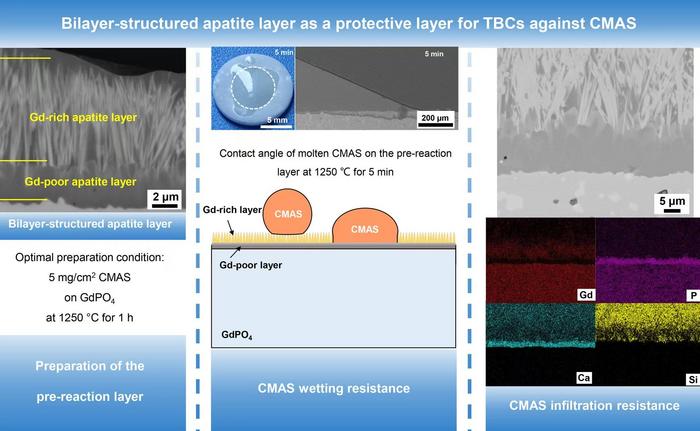 Preparation of the bilayer-structured apatite layer resistant to CMAS wetting infiltration.