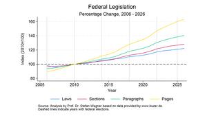 Bureaucracy Index 2026: Federal legislation