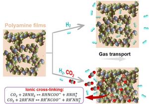 New membrane sets record for separating hydrogen from CO2