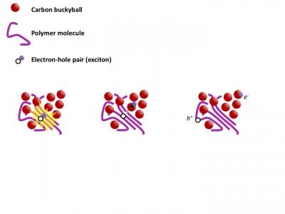 Exciton Splitting