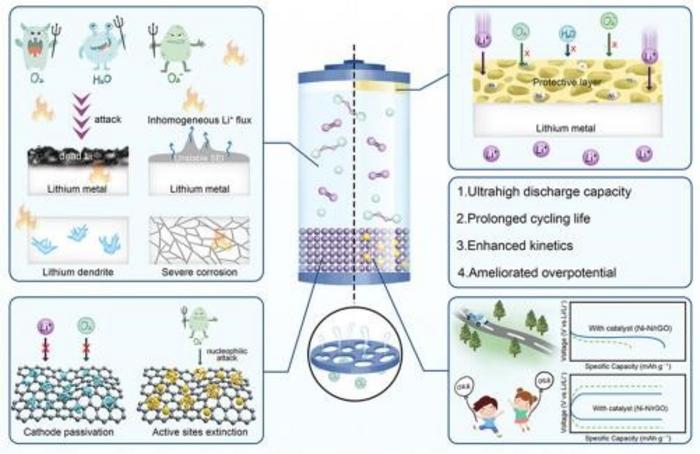 Dual-Function Atomic Ni Catalyst Unlocks High-Performance Lithium–O₂ Batteries.