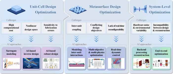 SYSTEM ARCHITECTURE OF AI-EMPOWERED METASURFACE DESIGN