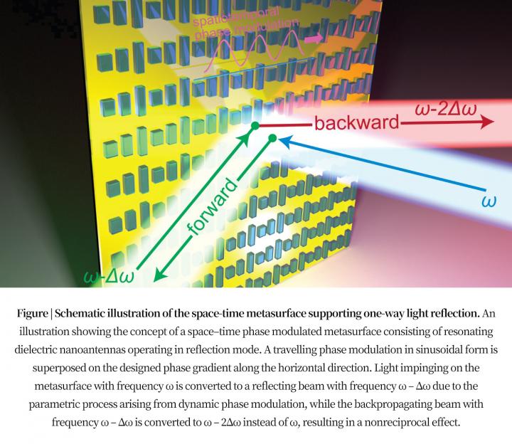 Schematic Illustration of the Space-Time Metasurface Supporting One-Way Light Reflection