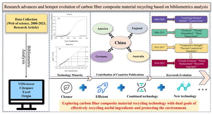 Research advances and hotspot evolution of carbon fiber composite material recycling based on bibliometrics analysis