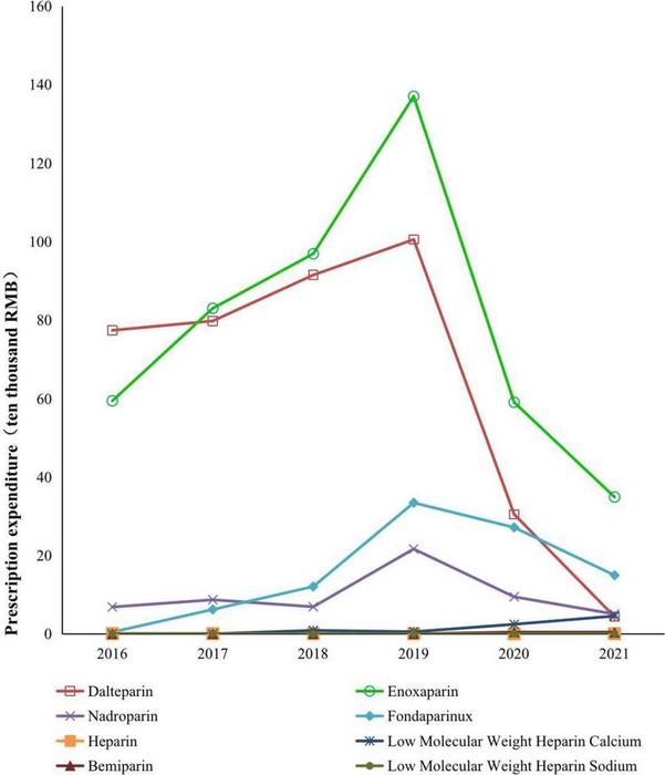 Distribution of prescription expenditure.