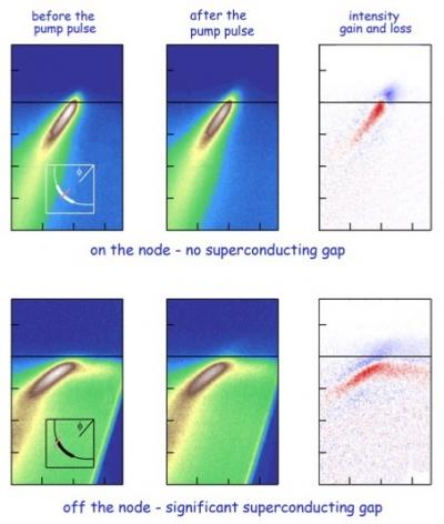 ARPES on and off the Nodal