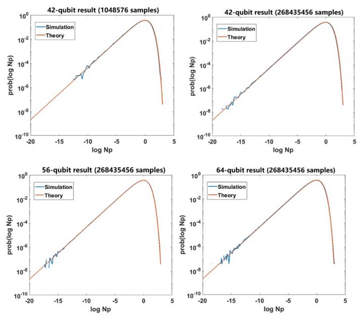 Origin Quantum Company and LQCC Have Successfully Simulated a 64-qubit Circuit