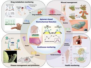 Aptamer-based wearable electrochemical sensors for continuous biomarker monitoring.