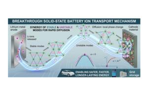 The schematic shows ionic transport physics in solid-state batteries.