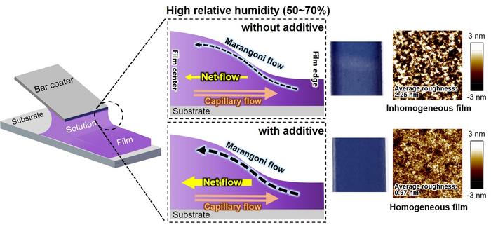 [Figure 1] Flow behavior of the coating solution with and without the additive during the coating process