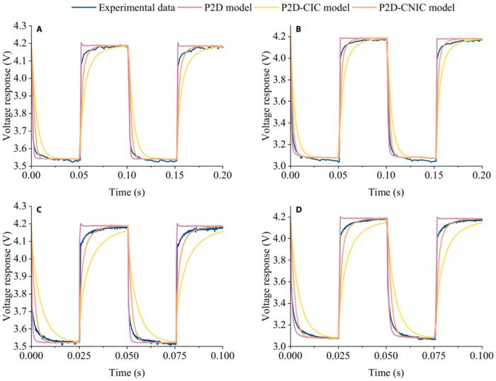 Fig. 4. Model validation and comparison of differences under periodic high-rate pulse discharge conditions: (A) 10 Hz, 21.8 C; (B) 10 Hz, 39.8 C; (C) 20 Hz, 21.8 C; (D) 20 Hz, 39.8 C.