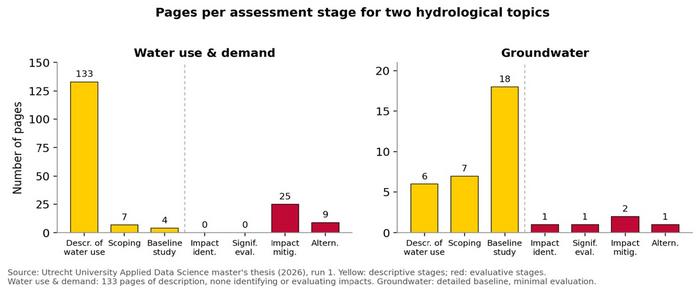 Figure 2 - Pages per assessment stage for two hydrological topics