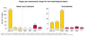 Figure 2 - Pages per assessment stage for two hydrological topics