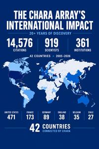 CHARA Array's International Reach
