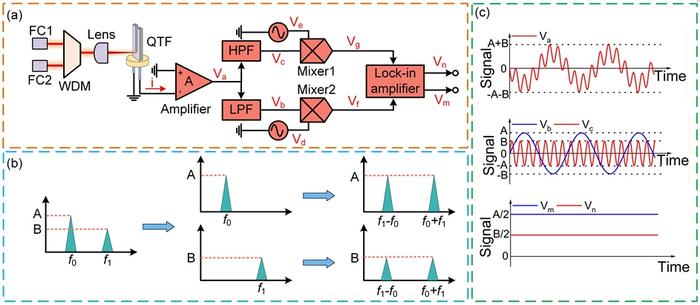 Figure | Mixed-frequency heterodyne demodulation method.