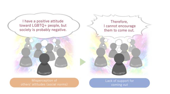 How mistaken beliefs about society can silence support for coming out