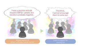 How mistaken beliefs about society can silence support for coming out