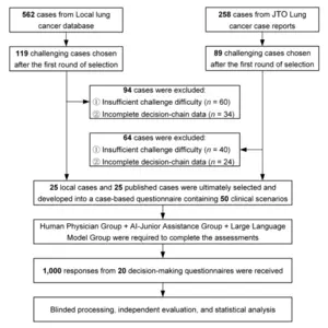 Study workflow for case curation, respondent assignment, decision generation, and blinded evaluation, leading to statistical analysis