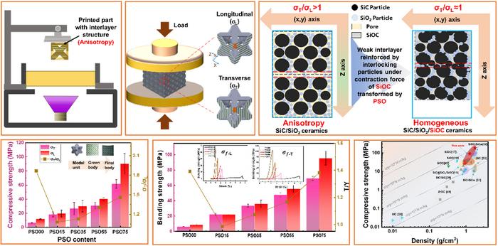 SiOC modulates the anisotropy of and reinforcing SiC-based ceramics in mechanical properties