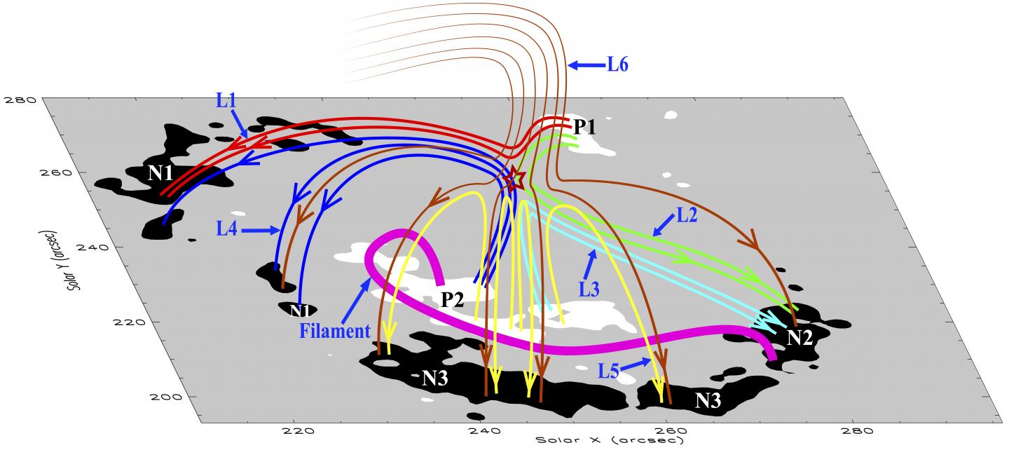 Schematic diagram of magnetic reconnection between loops accelerated by a nearby filament eruption