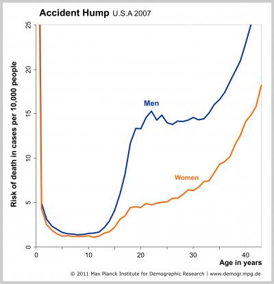 Accident Hump USA 2007