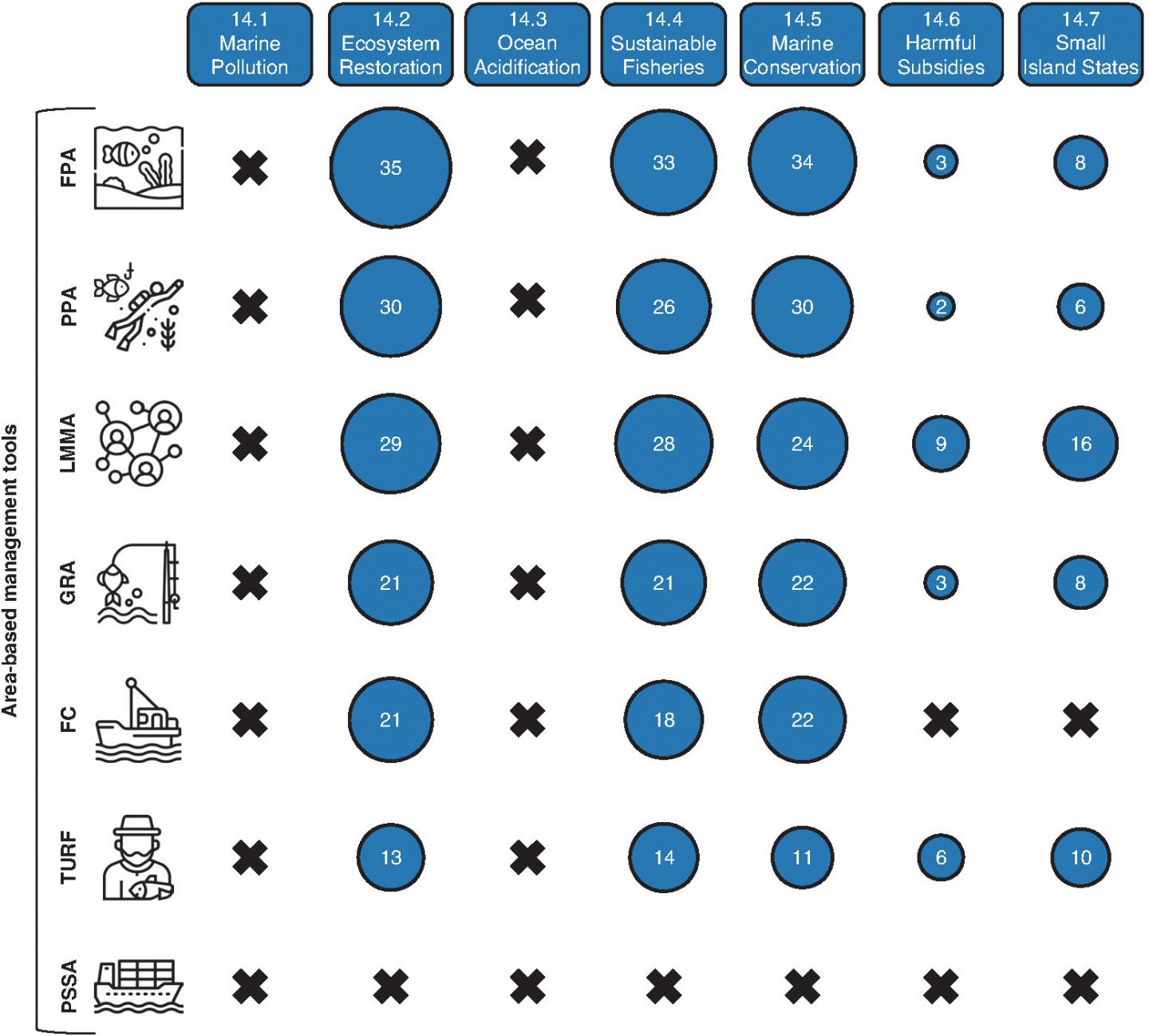 Tools' potential contributions to the targets of SDG 14