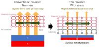 The Relationship between Stress and Spin Wave