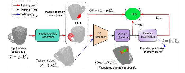 Vote3D-AD framework