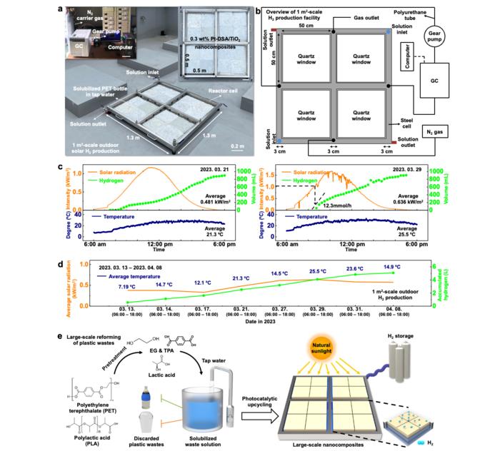 Figure 2. Real-World Hydrogen Production from Plastic Waste Using Solar Energy