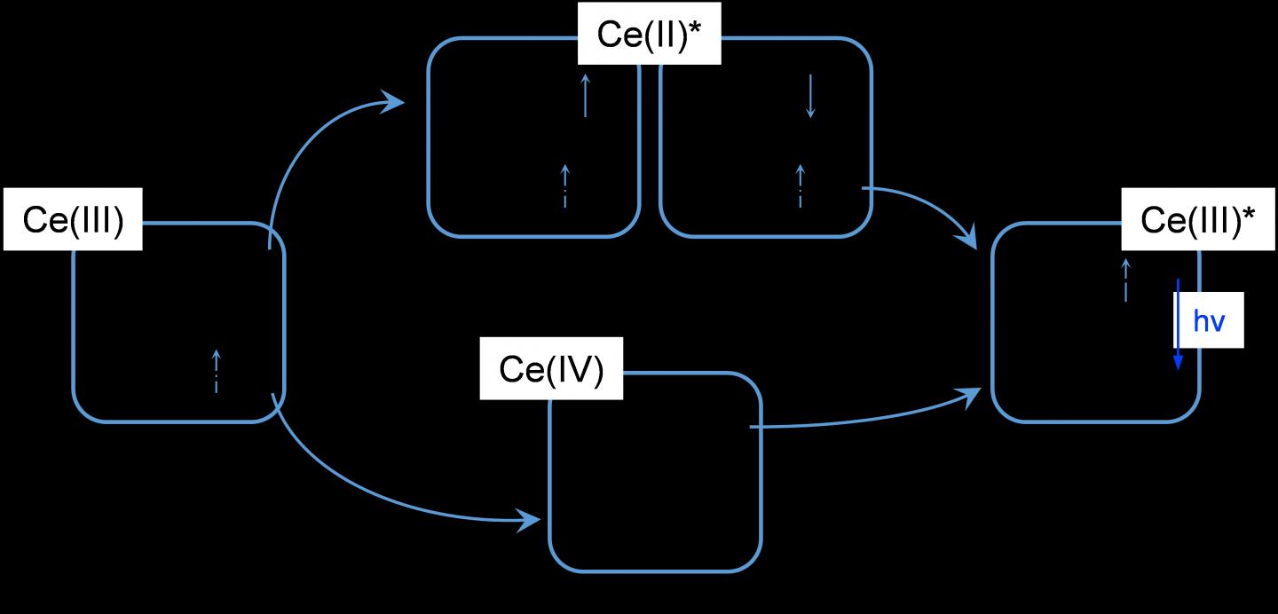 Figure 3 | Speculated electroluminescence mechanism.