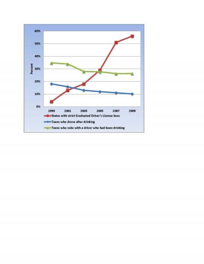 Declines in Drinking and Driving Among Teens