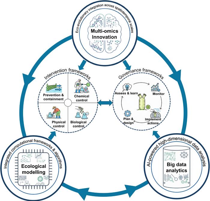 A multi - omics - driven framework integrates molecular data with AI and ecological modeling to predict and prevent biological invasions at all stages.