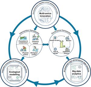 A multi - omics - driven framework integrates molecular data with AI and ecological modeling to predict and prevent biological invasions at all stages.