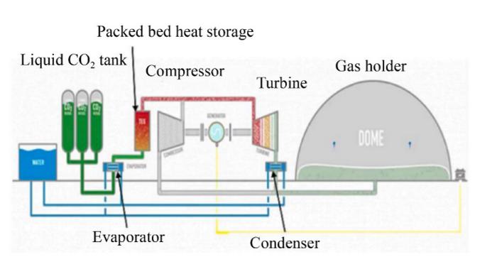 Composition of gas–liquid transcritical carbon dioxide energy storage system