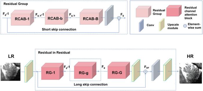 The network architecture of the residual channel attention network (RCAN)