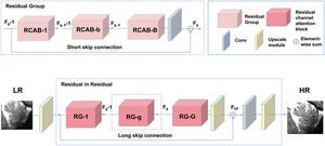The network architecture of the residual channel attention network (RCAN)
