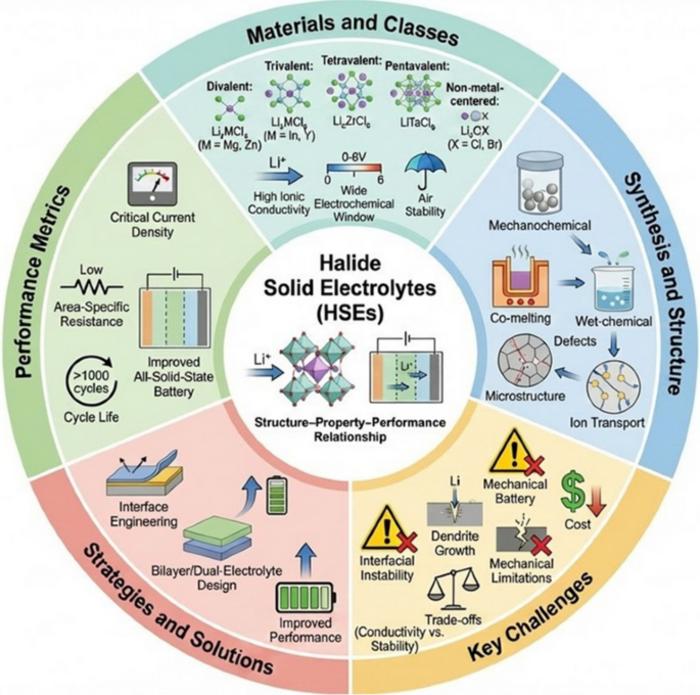Halide‑Based Solid Electrolytes for Advanced All‑Solid‑State Batteries: Design, Interfaces, and Electrochemical Performance