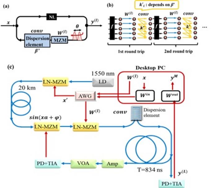Fig. 2. (c) Schematic illustration of (a) photonic deep neural network using single nonlinear-delay-loop, (b)its equilibrium network, and (c) experimental setup of the constructed D-FiT-DNN benchtop.