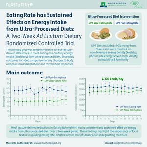 Energy Rate has Sustained Effects on Energy Intake from Ultra-Processed Diets